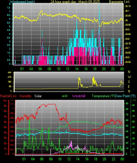 24 Hour Graph for Day 09