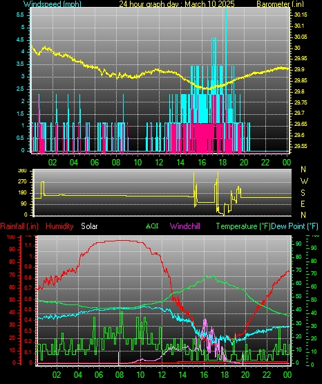 24 Hour Graph for Day 10