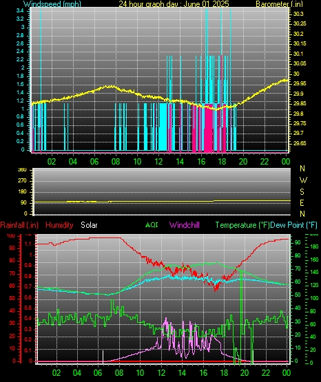 24 Hour Graph for Day 01