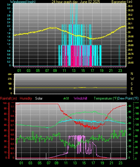 24 Hour Graph for Day 02