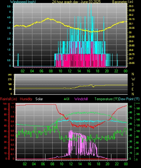 24 Hour Graph for Day 03