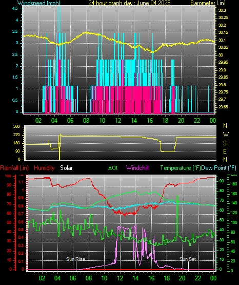 24 Hour Graph for Day 04