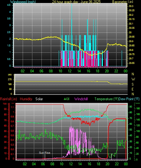 24 Hour Graph for Day 06