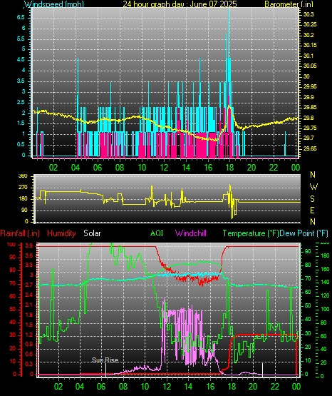 24 Hour Graph for Day 07
