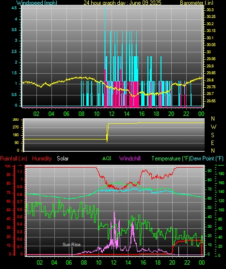 24 Hour Graph for Day 09