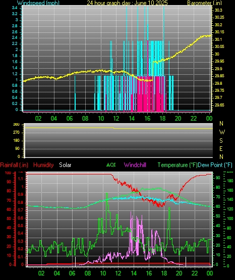 24 Hour Graph for Day 10