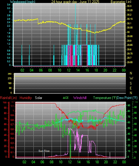 24 Hour Graph for Day 11