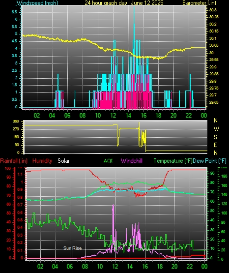 24 Hour Graph for Day 12