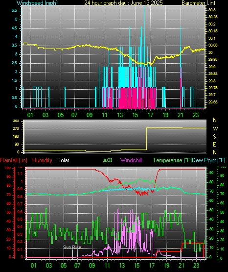 24 Hour Graph for Day 13
