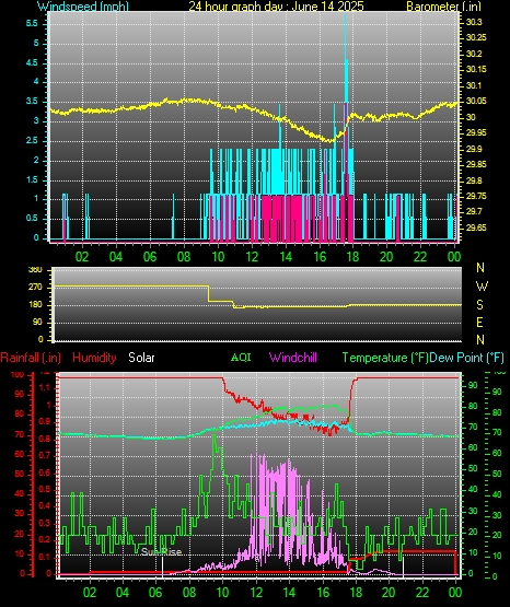 24 Hour Graph for Day 14
