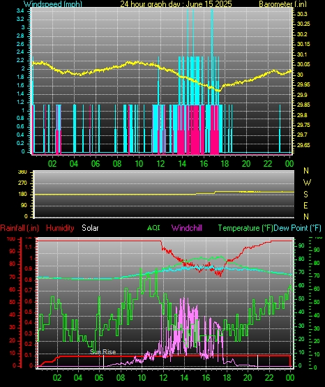 24 Hour Graph for Day 15