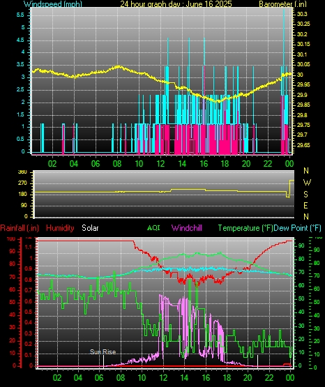 24 Hour Graph for Day 16