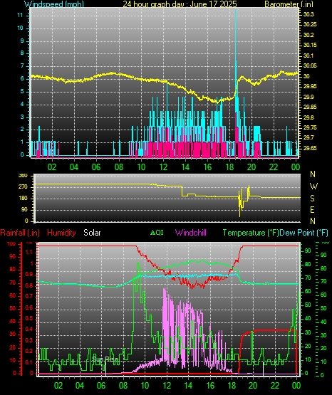 24 Hour Graph for Day 17