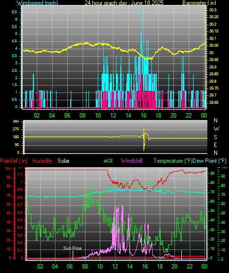 24 Hour Graph for Day 18