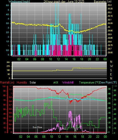 24 Hour Graph for Day 19