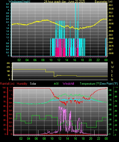 24 Hour Graph for Day 20