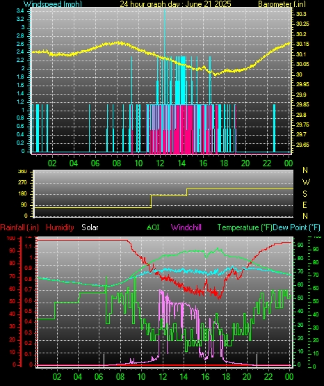 24 Hour Graph for Day 21