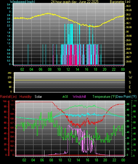 24 Hour Graph for Day 22