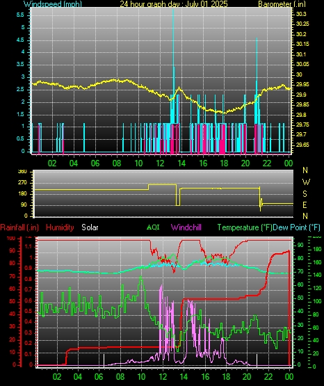 24 Hour Graph for Day 01