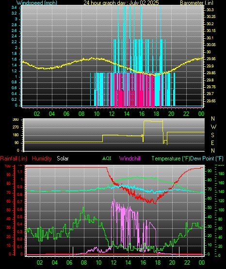 24 Hour Graph for Day 02