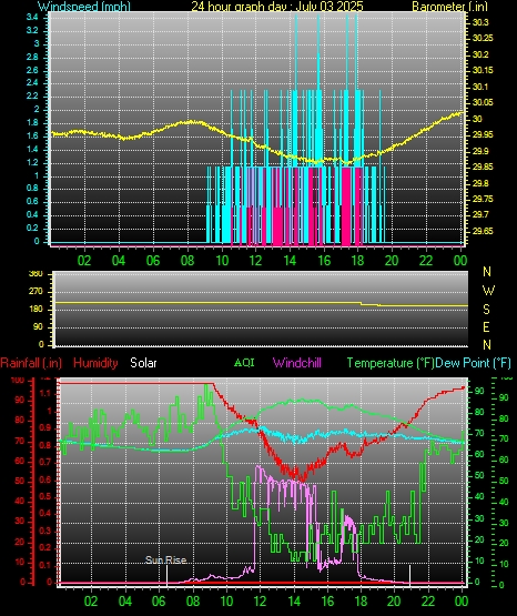 24 Hour Graph for Day 03