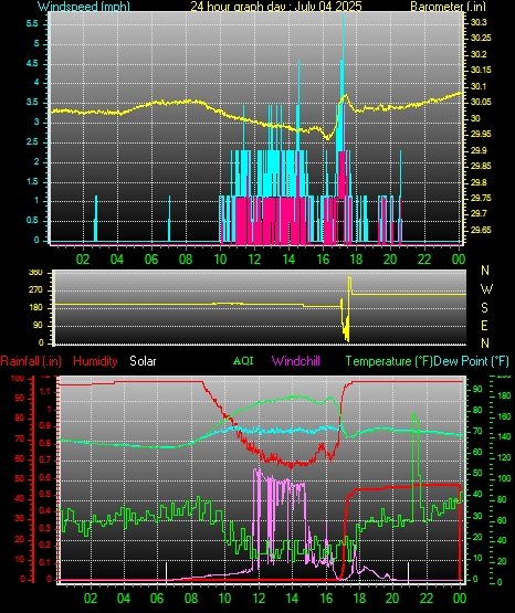 24 Hour Graph for Day 04