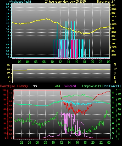 24 Hour Graph for Day 05