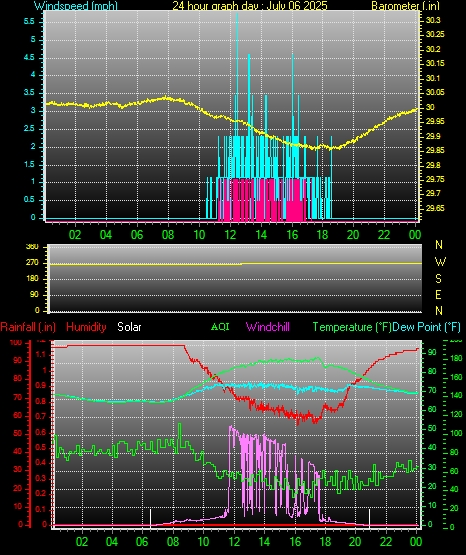 24 Hour Graph for Day 06