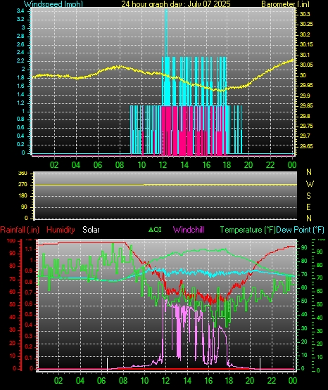24 Hour Graph for Day 07