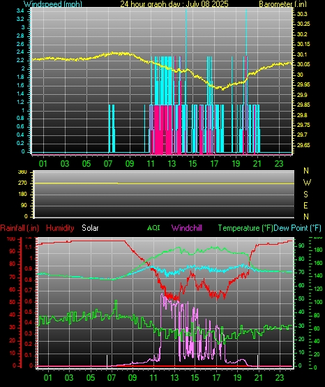 24 Hour Graph for Day 08