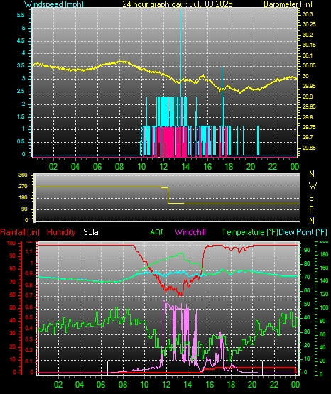 24 Hour Graph for Day 09