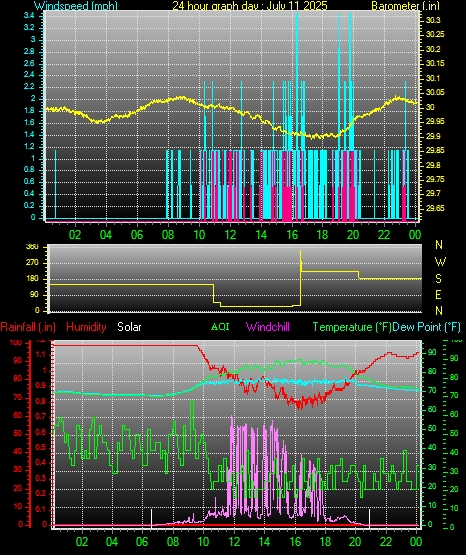 24 Hour Graph for Day 11
