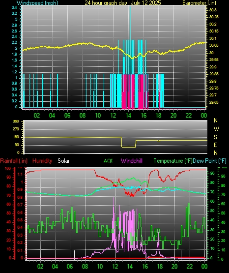 24 Hour Graph for Day 12