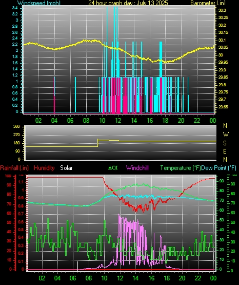 24 Hour Graph for Day 13