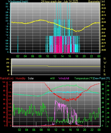 24 Hour Graph for Day 14