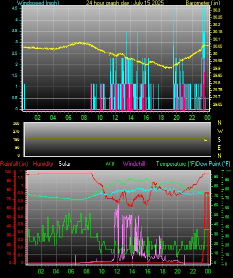 24 Hour Graph for Day 15