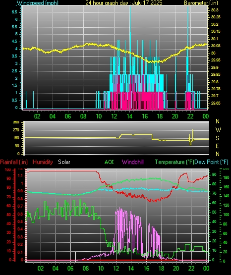 24 Hour Graph for Day 17
