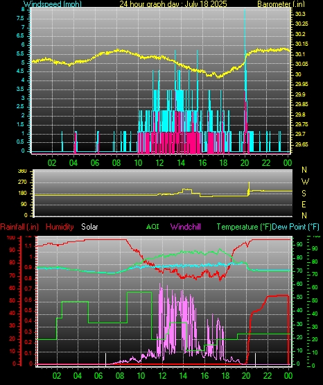 24 Hour Graph for Day 18