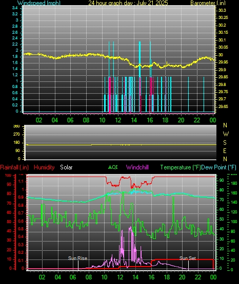 24 Hour Graph for Day 21
