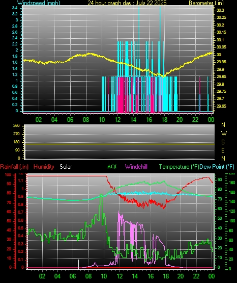 24 Hour Graph for Day 22