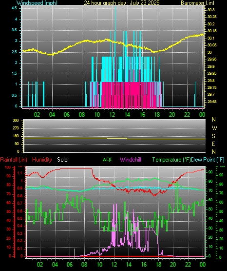 24 Hour Graph for Day 23
