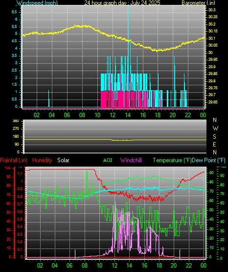 24 Hour Graph for Day 24