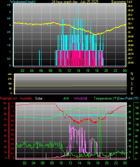 24 Hour Graph for Day 25