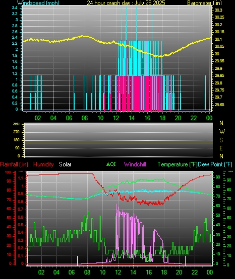 24 Hour Graph for Day 26