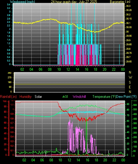 24 Hour Graph for Day 27