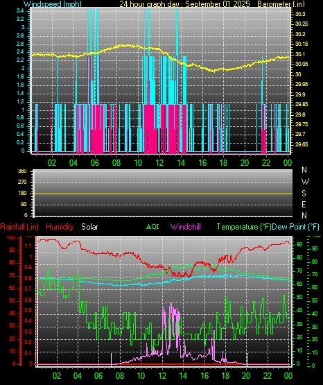 24 Hour Graph for Day 01