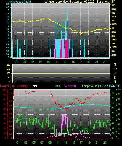 24 Hour Graph for Day 02