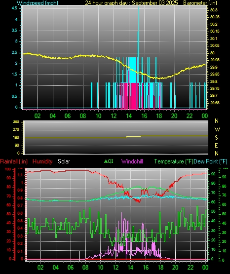 24 Hour Graph for Day 03