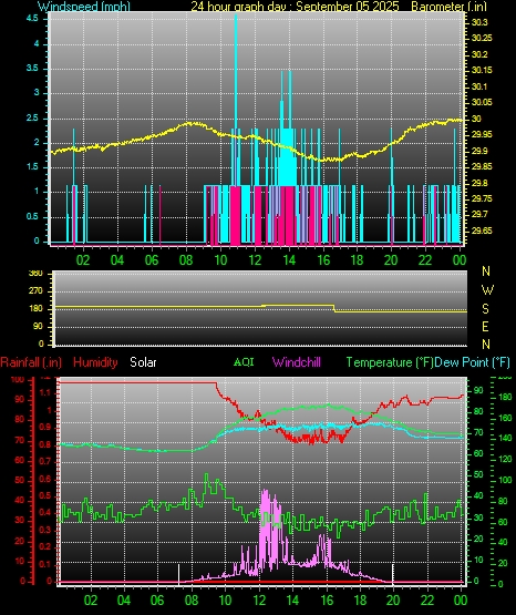 24 Hour Graph for Day 05