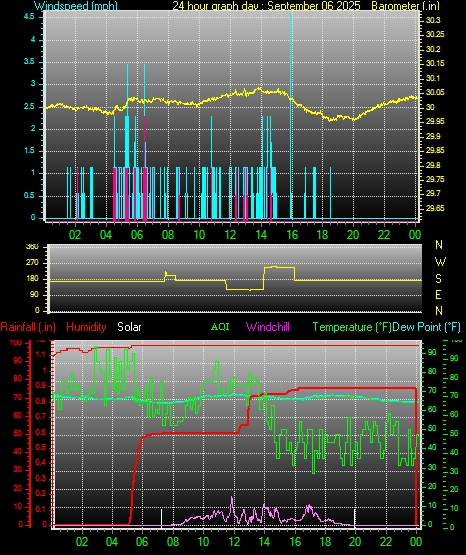 24 Hour Graph for Day 06
